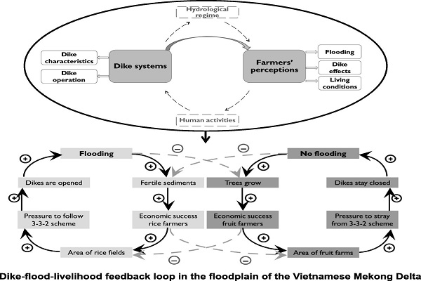 Statistically examining the connection between dike development and human perceptions in Vietnamese Mekong Delta
