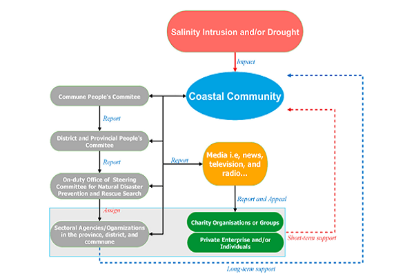 Livelihood vulnerability and adaptability of coastal communities to extreme drought and salinity intrusion in the Vietnamese Mekong Delta